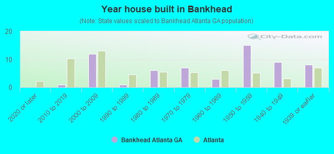 Year house built in Bankhead