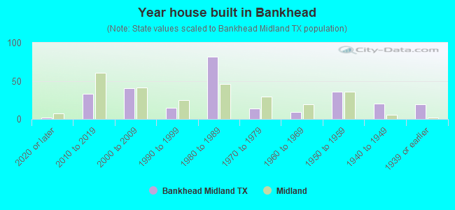 Year house built in Bankhead