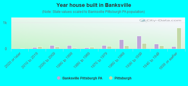 Year house built in Banksville