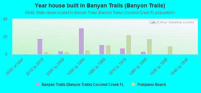 Year house built in Banyan Trails (Banyon Trails)