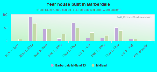 Year house built in Barberdale