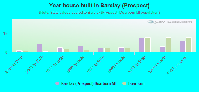 Year house built in Barclay (Prospect)
