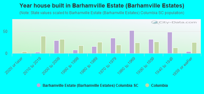 Year house built in Barhamville Estate (Barhamville Estates)