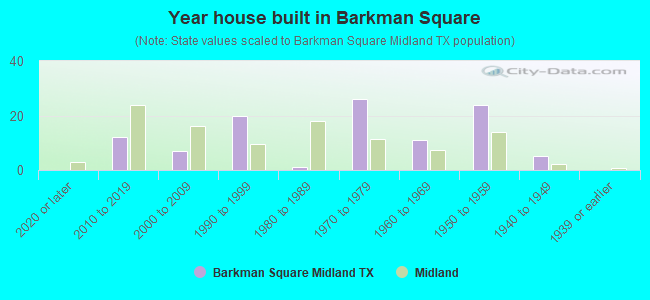 Year house built in Barkman Square