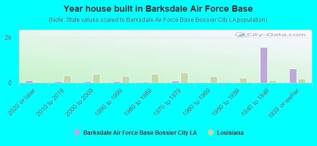 Year house built in Barksdale Air Force Base