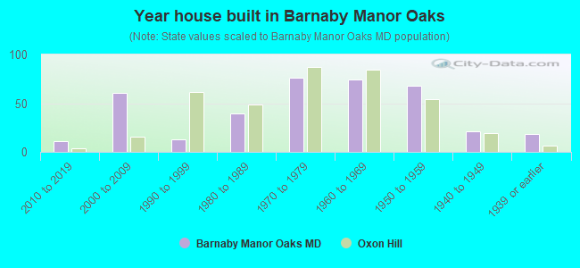 Year house built in Barnaby Manor Oaks