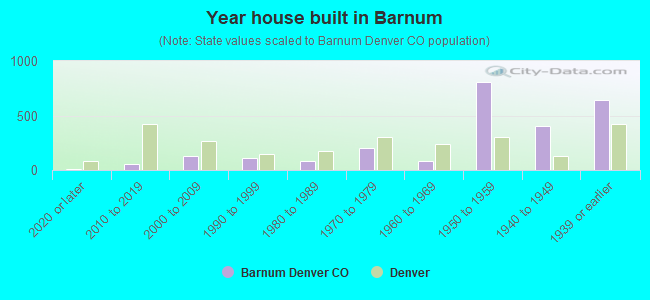 Year house built in Barnum