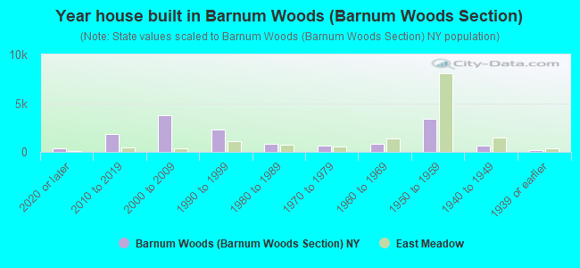 Year house built in Barnum Woods (Barnum Woods Section)