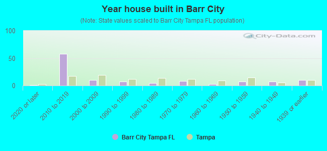 Year house built in Barr City