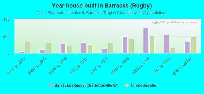 Year house built in Barracks (Rugby)