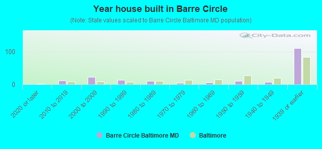 Year house built in Barre Circle