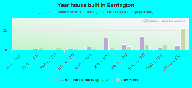 Year house built in Barrington