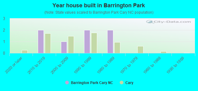 Year house built in Barrington Park