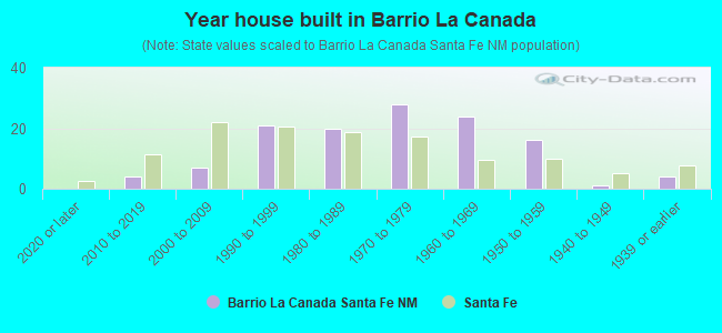 Year house built in Barrio La Canada