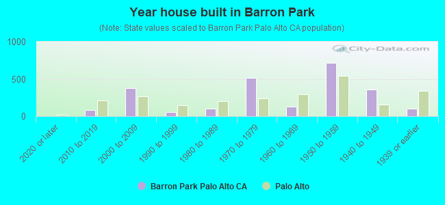 Year house built in Barron Park