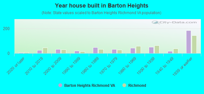 Year house built in Barton Heights