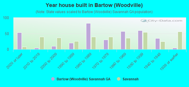 Year house built in Bartow (Woodville)