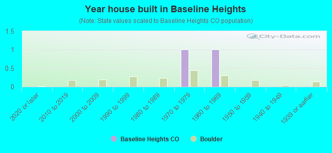 Year house built in Baseline Heights