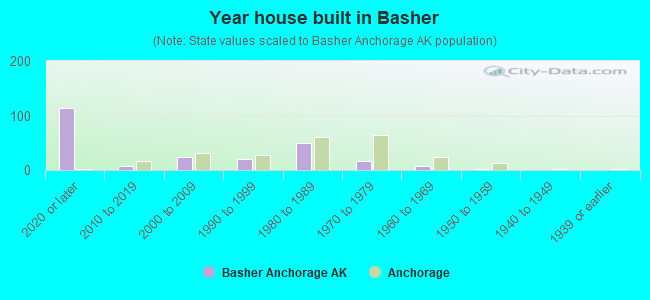 Year house built in Basher