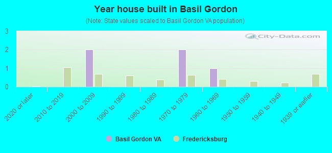 Year house built in Basil Gordon