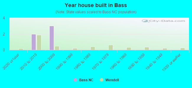Year house built in Bass