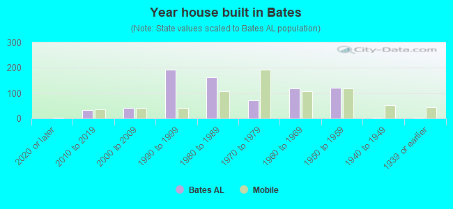 Year house built in Bates