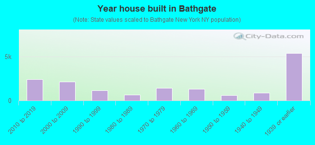 Year house built in Bathgate