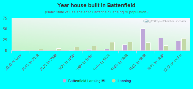 Year house built in Battenfield