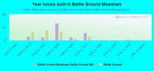 Year house built in Battle Ground Meadows