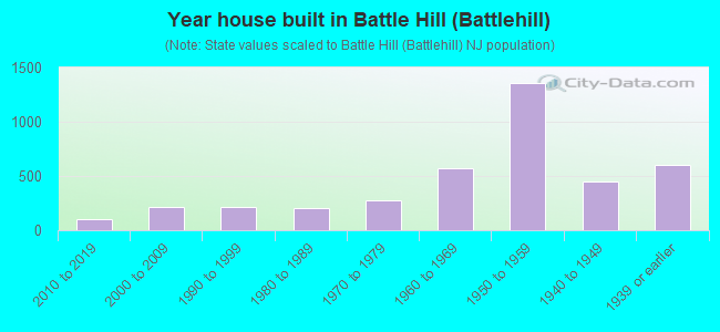 Year house built in Battle Hill (Battlehill)