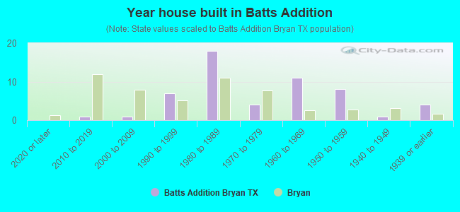 Year house built in Batts Addition