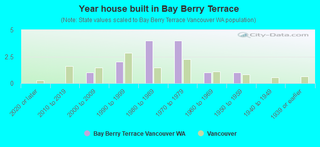 Year house built in Bay Berry Terrace