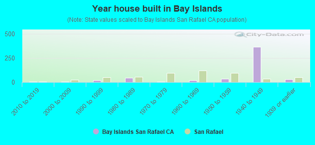 Year house built in Bay Islands