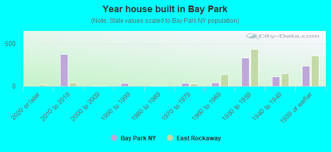 Year house built in Bay Park