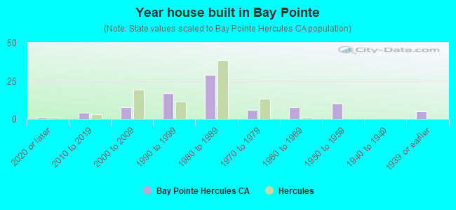 Year house built in Bay Pointe