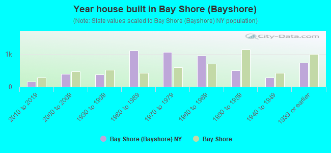 Year house built in Bay Shore (Bayshore)