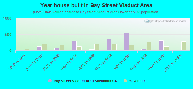 Year house built in Bay Street Viaduct Area