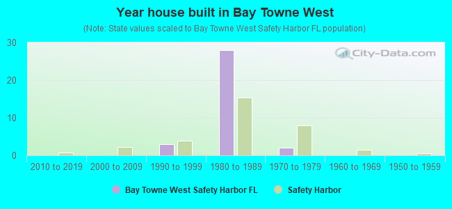 Year house built in Bay Towne West