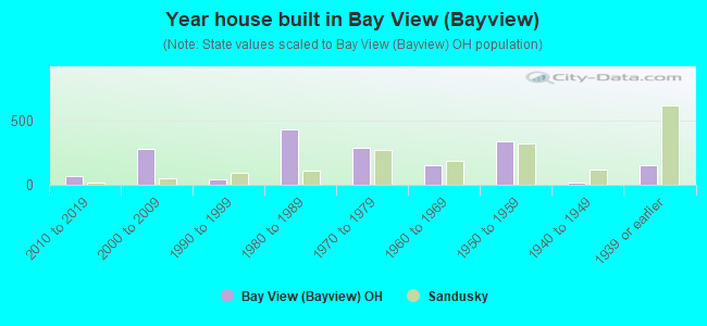 Year house built in Bay View (Bayview)