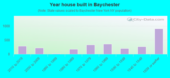Year house built in Baychester