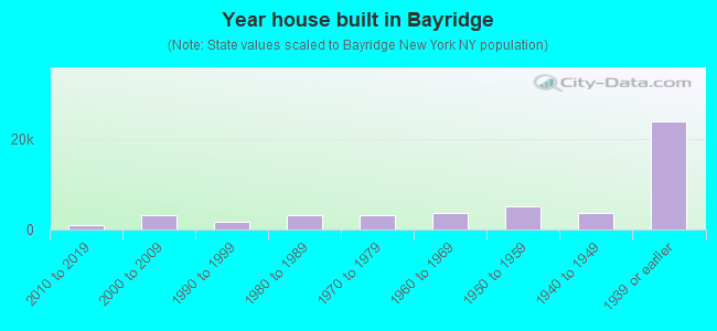 Year house built in Bayridge