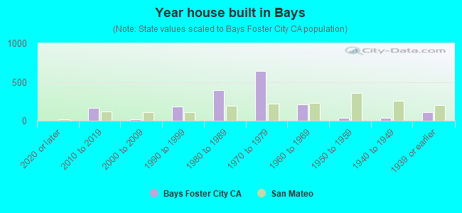Year house built in Bays