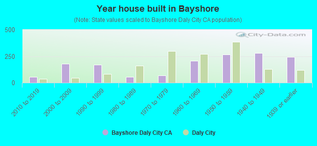 Year house built in Bayshore