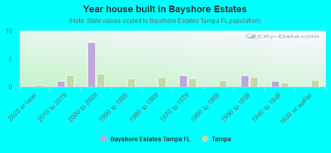 Year house built in Bayshore Estates