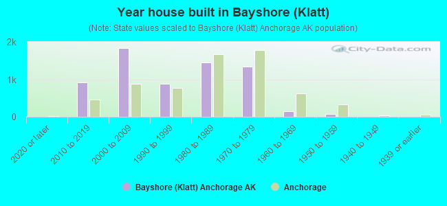 Year house built in Bayshore (Klatt)