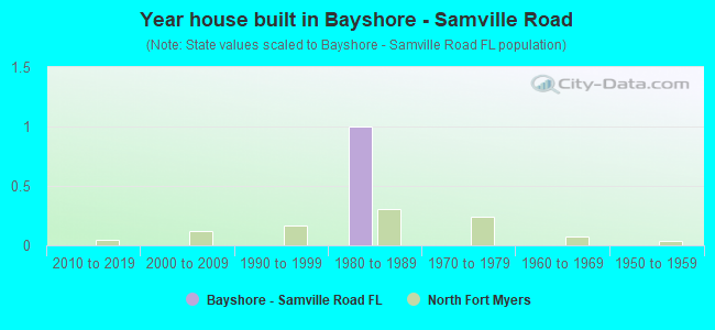 Year house built in Bayshore - Samville Road