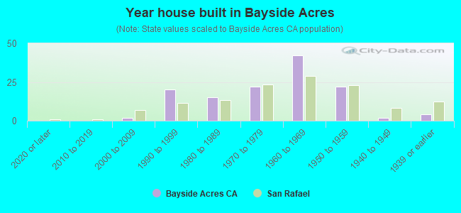 Year house built in Bayside Acres