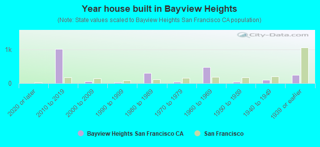 Year house built in Bayview Heights