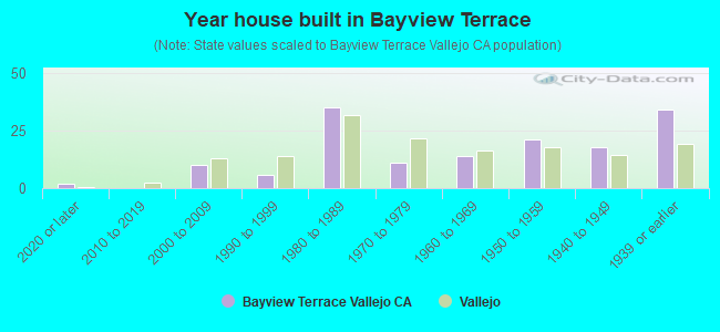 Year house built in Bayview Terrace