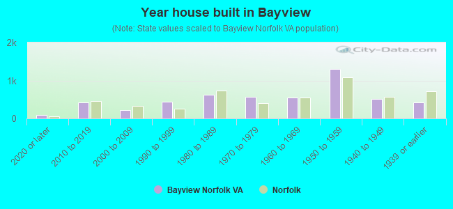 Year house built in Bayview